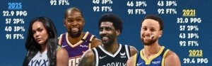 科利尔场均20+&amp;三项命中率55+40+90！NBA仅库杜欧做到过&amp;库里4次