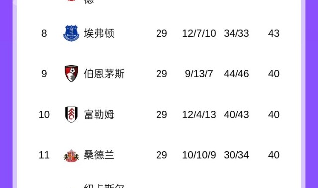 警铃大作！西汉姆联本轮赢球后，热刺距离降级区仅1分